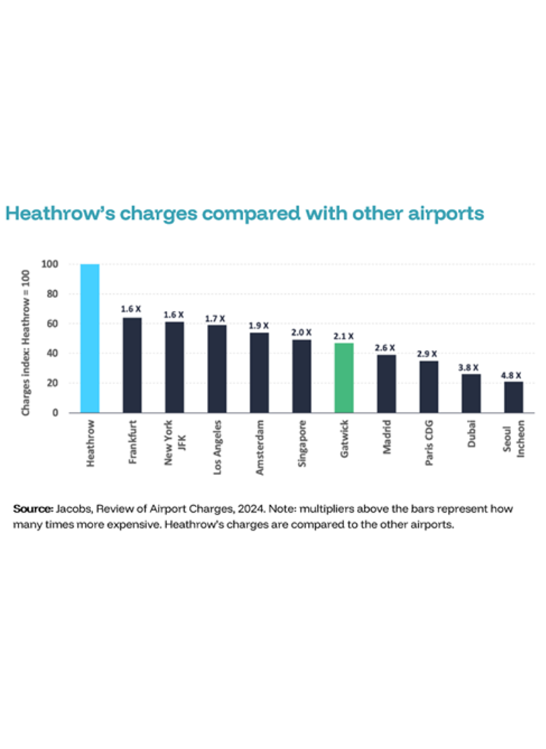 Heathrow Reimagined Jacobs Airport Charges Index Heathrow Compared With Other Airports (2)